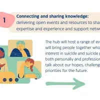 A banner at the top reads: Connecting and sharing knowledge:  delivering open events and resources to share existing expertise and experience and support networking. Underneath a body of text reads: The hub will host a range of events that will bring people together who have an interest in suicide and suicide prevention both personally and professionally, to talk about our hopes, challenges and priorities for the future. to the left of this text is a picture of three people on a video call together talking.