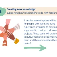 A heading at the top reads: 2- Creating new knowledge:  supporting new researchers to do new research! Below the heading on the right hand side is a graphic illustration of 6 hands placed together in a circle. To the right copy reads: 6 salaried research posts will be created for people with lived and living experience of suicide to develop and be supported to conduct their own research projects. These posts will enable people to pursue research ideas important to them and the communities they are a part of