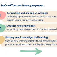 Graphic displays the following text: The hub will serve three purposes: 1-Connecting and sharing knowledge:  delivering open events and resources to share existing expertise and support networking. 2-Creating new knowledge:  supporting new researchers to do new research!, 3-Sharing new knowledge and learning:  sharing new learnings about the methodological and practical considerations,  involved in doing this work. Under this text an arrow in mint green points to the right