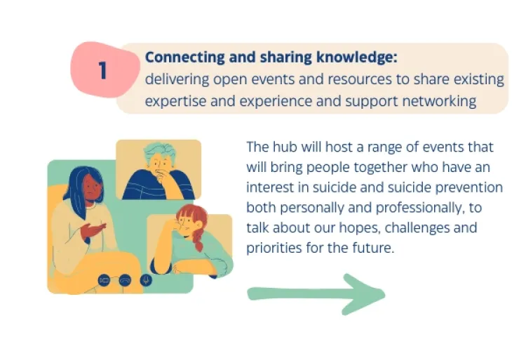 A banner at the top reads: Connecting and sharing knowledge:  delivering open events and resources to share existing expertise and experience and support networking. Underneath a body of text reads: The hub will host a range of events that will bring people together who have an interest in suicide and suicide prevention both personally and professionally, to talk about our hopes, challenges and priorities for the future. to the left of this text is a picture of three people on a video call together talking.