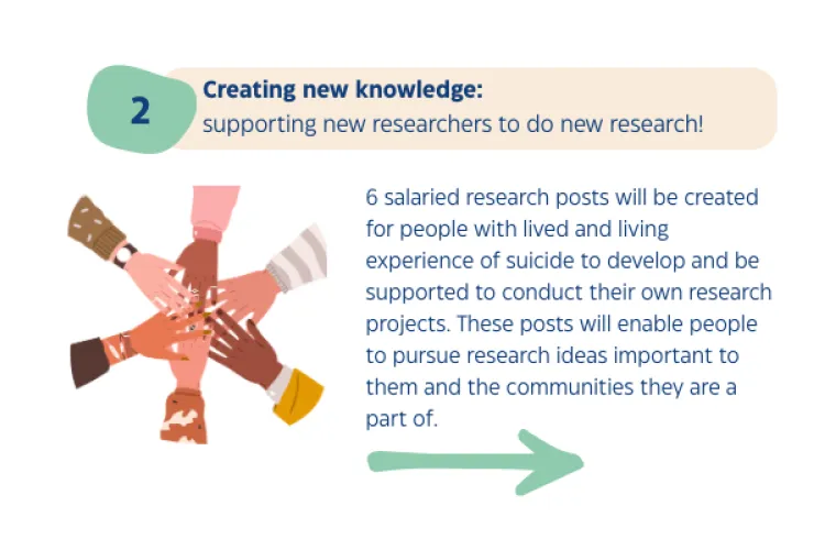 A heading at the top reads: 2- Creating new knowledge:  supporting new researchers to do new research! Below the heading on the right hand side is a graphic illustration of 6 hands placed together in a circle. To the right copy reads: 6 salaried research posts will be created for people with lived and living experience of suicide to develop and be supported to conduct their own research projects. These posts will enable people to pursue research ideas important to them and the communities they are a part of