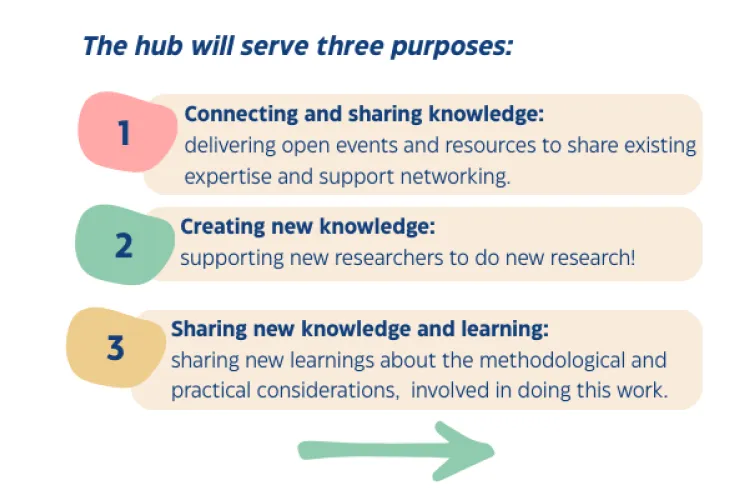 Graphic displays the following text: The hub will serve three purposes: 1-Connecting and sharing knowledge:  delivering open events and resources to share existing expertise and support networking. 2-Creating new knowledge:  supporting new researchers to do new research!, 3-Sharing new knowledge and learning:  sharing new learnings about the methodological and practical considerations,  involved in doing this work. Under this text an arrow in mint green points to the right